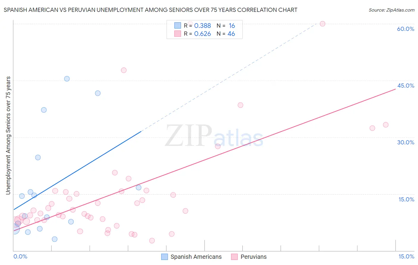 Spanish American vs Peruvian Unemployment Among Seniors over 75 years