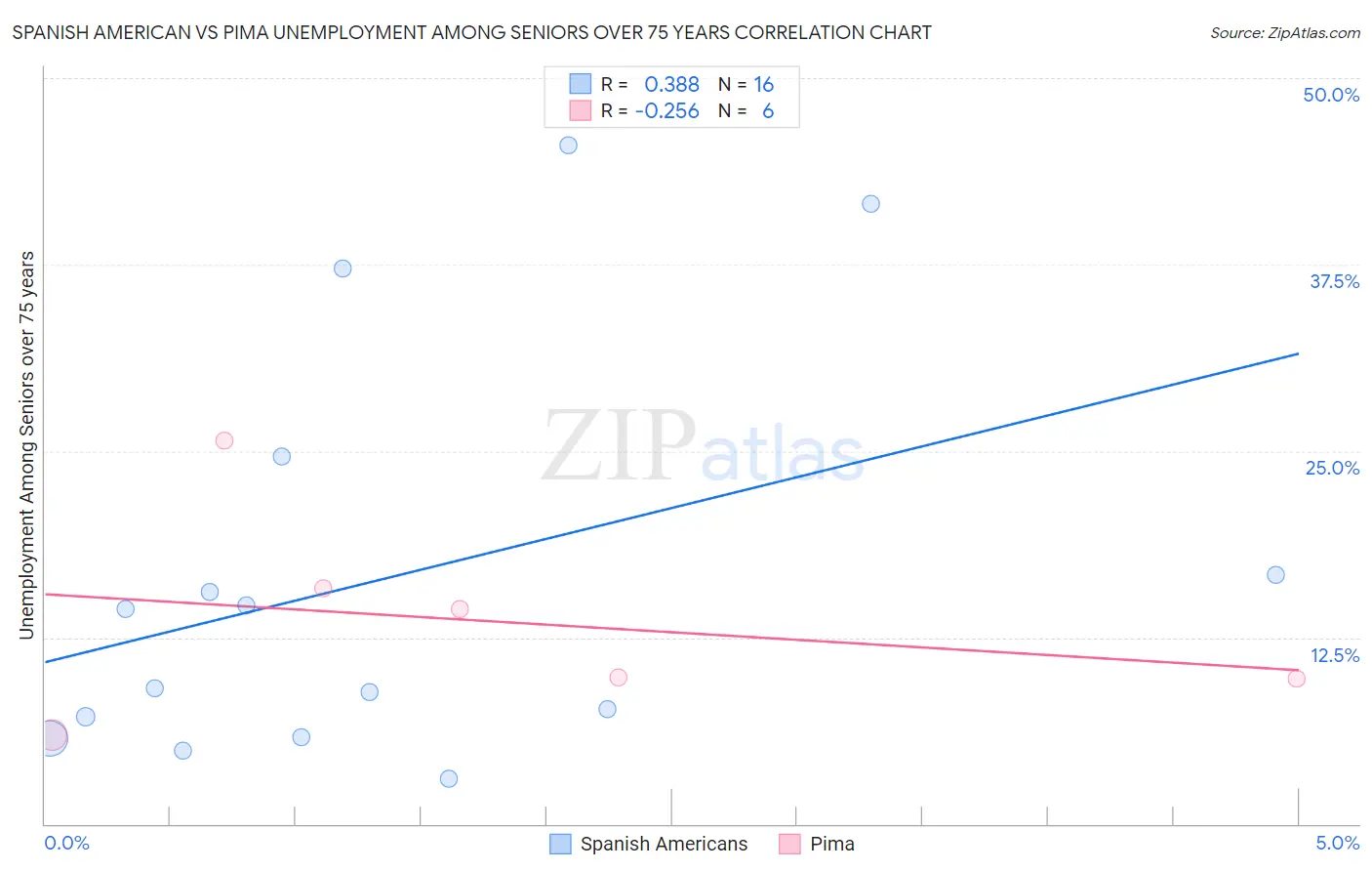 Spanish American vs Pima Unemployment Among Seniors over 75 years