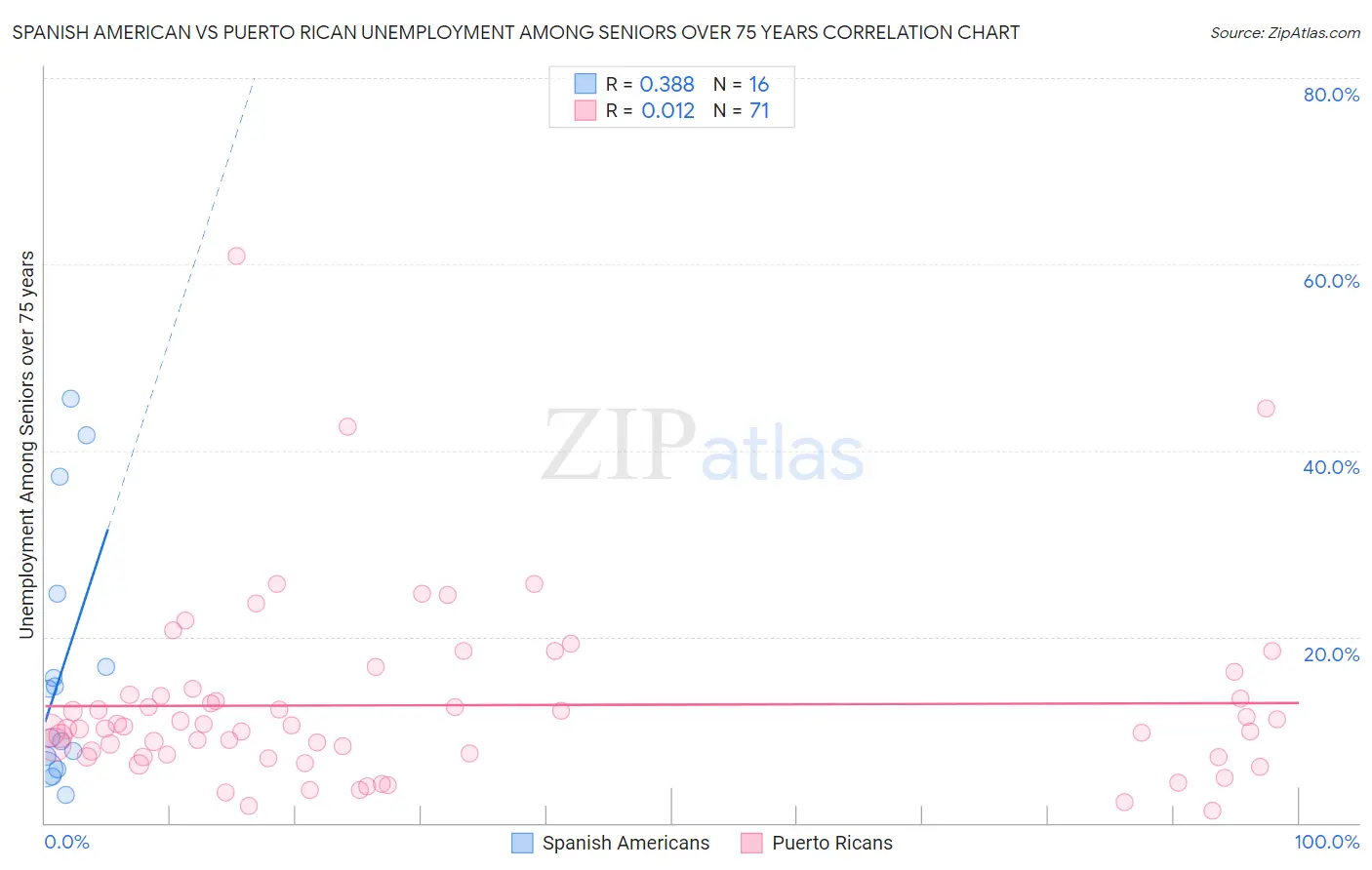 Spanish American vs Puerto Rican Unemployment Among Seniors over 75 years