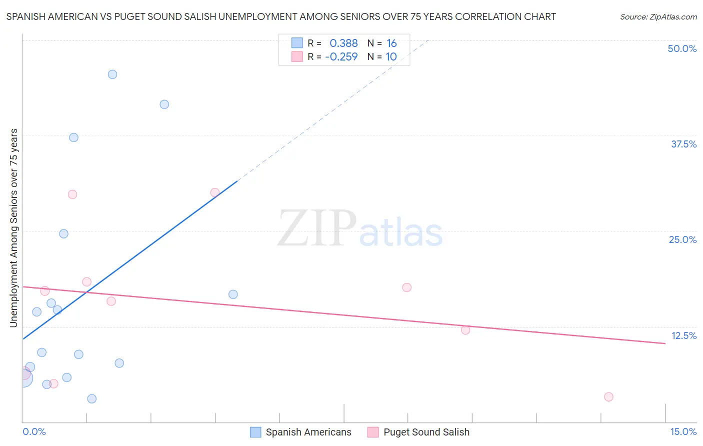 Spanish American vs Puget Sound Salish Unemployment Among Seniors over 75 years