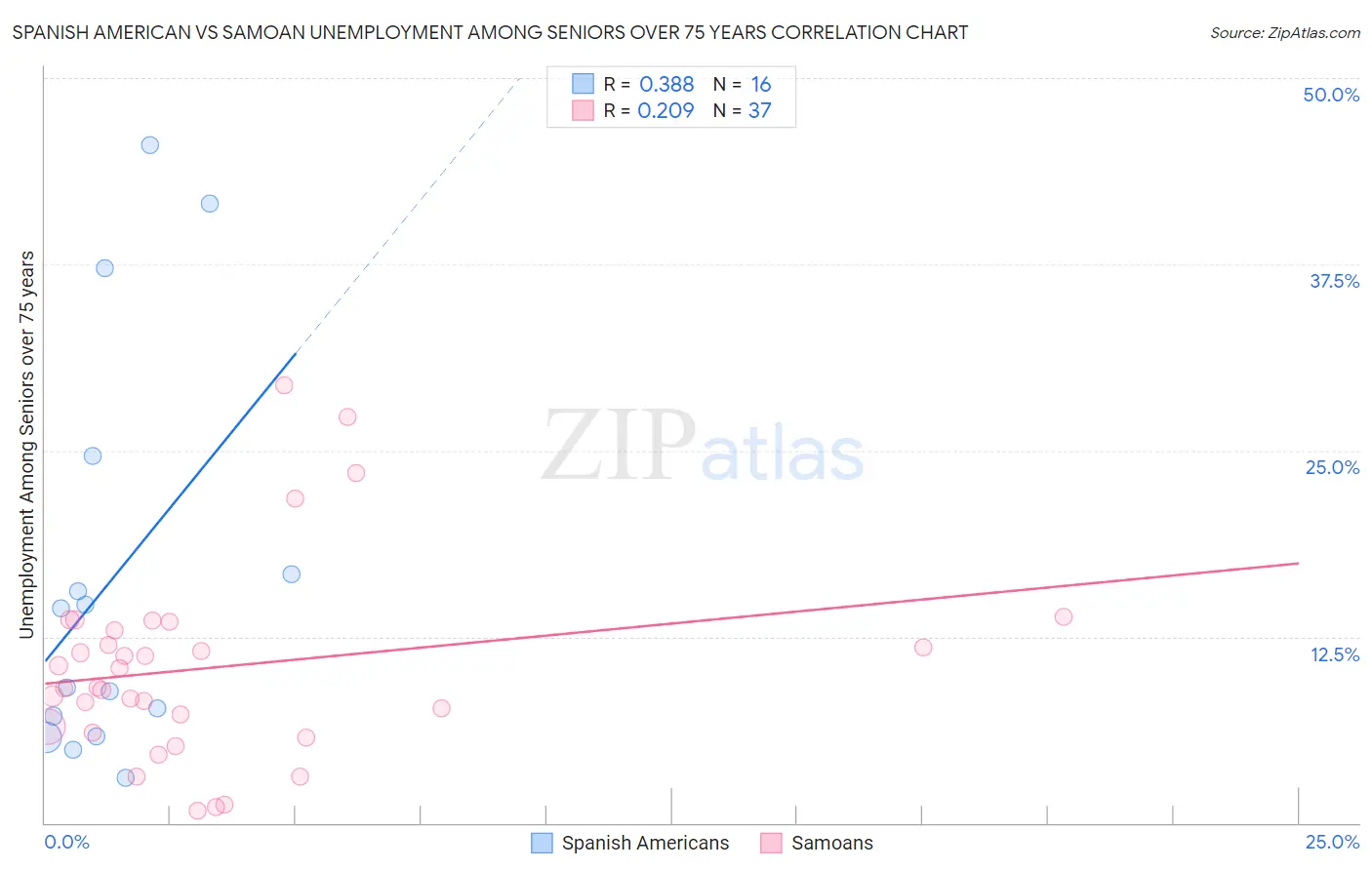 Spanish American vs Samoan Unemployment Among Seniors over 75 years
