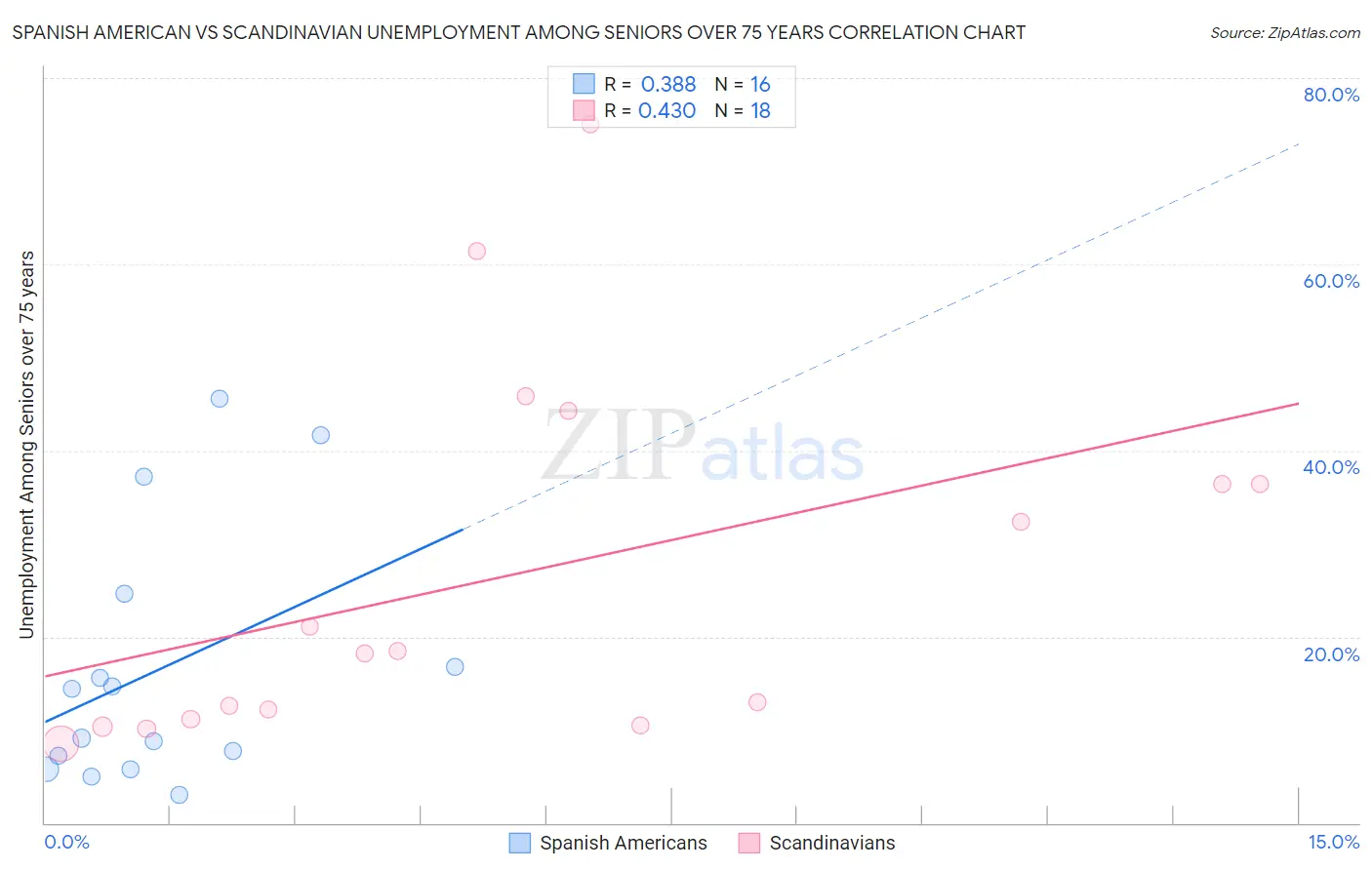 Spanish American vs Scandinavian Unemployment Among Seniors over 75 years