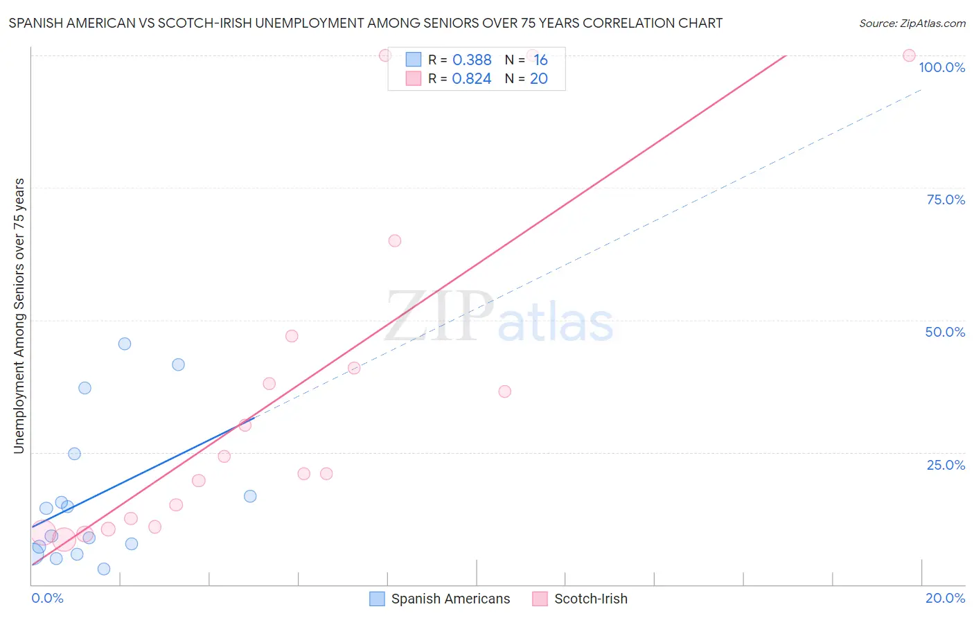 Spanish American vs Scotch-Irish Unemployment Among Seniors over 75 years