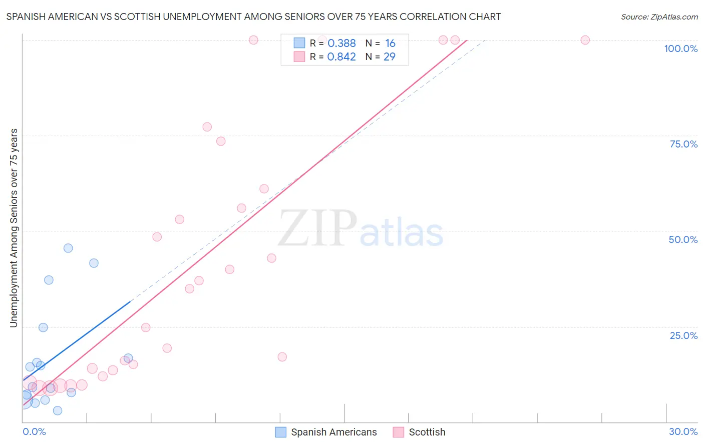 Spanish American vs Scottish Unemployment Among Seniors over 75 years