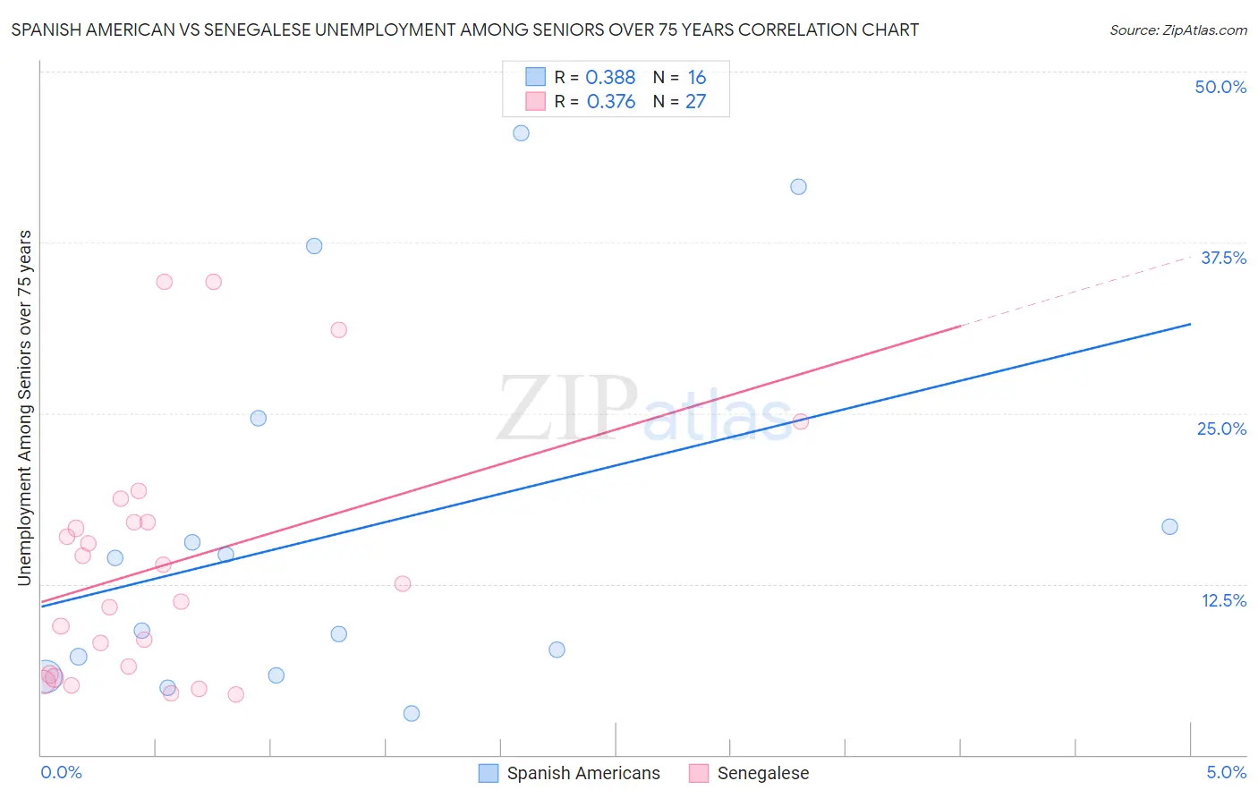 Spanish American vs Senegalese Unemployment Among Seniors over 75 years