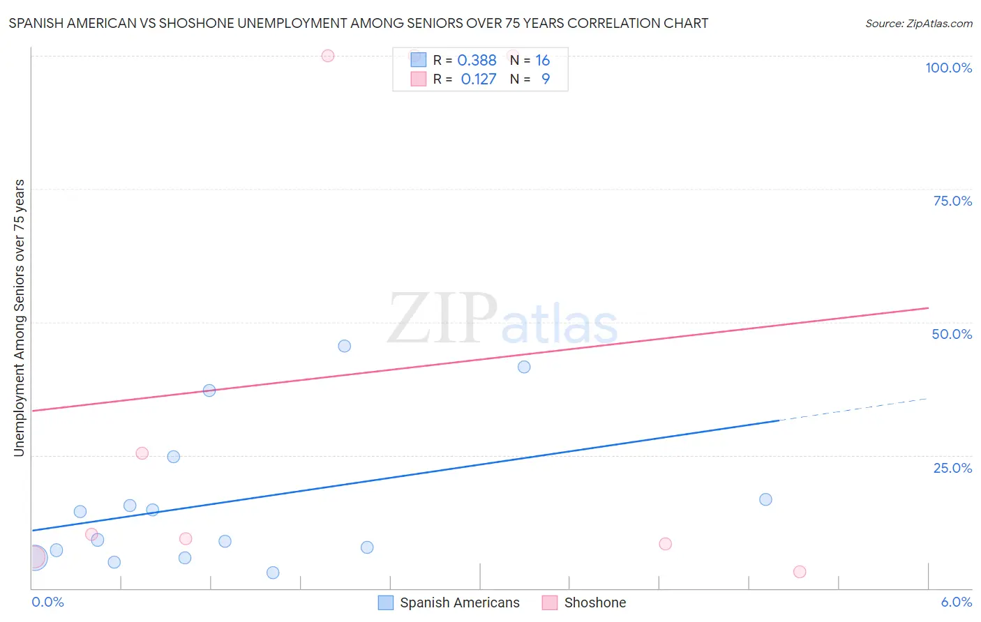 Spanish American vs Shoshone Unemployment Among Seniors over 75 years
