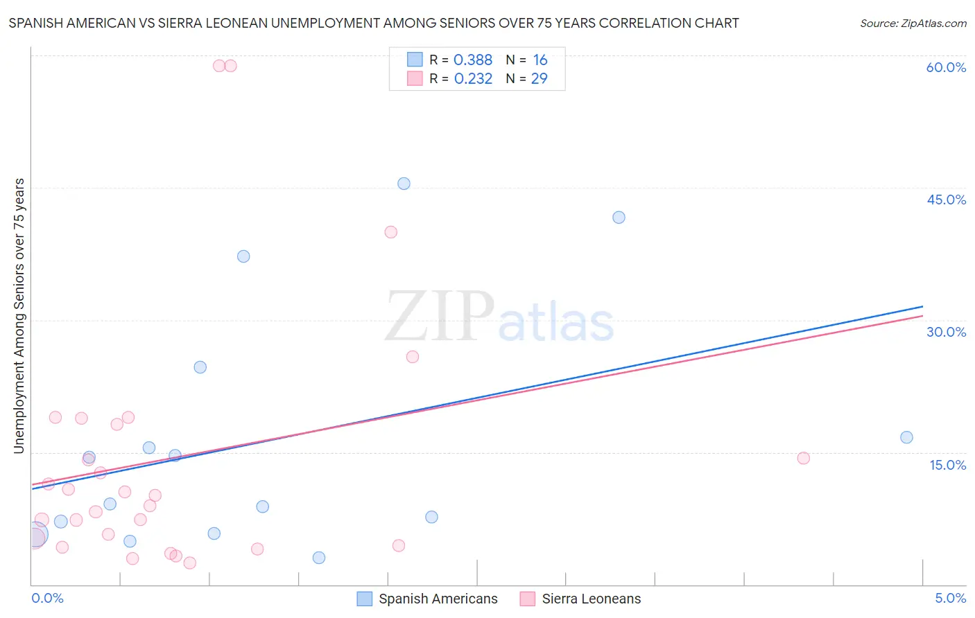 Spanish American vs Sierra Leonean Unemployment Among Seniors over 75 years