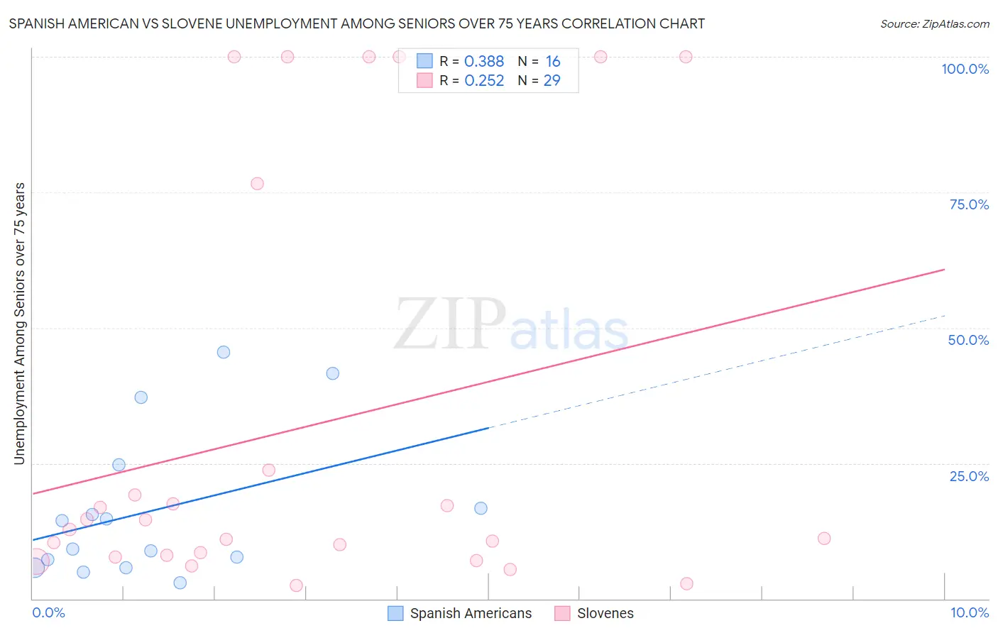 Spanish American vs Slovene Unemployment Among Seniors over 75 years