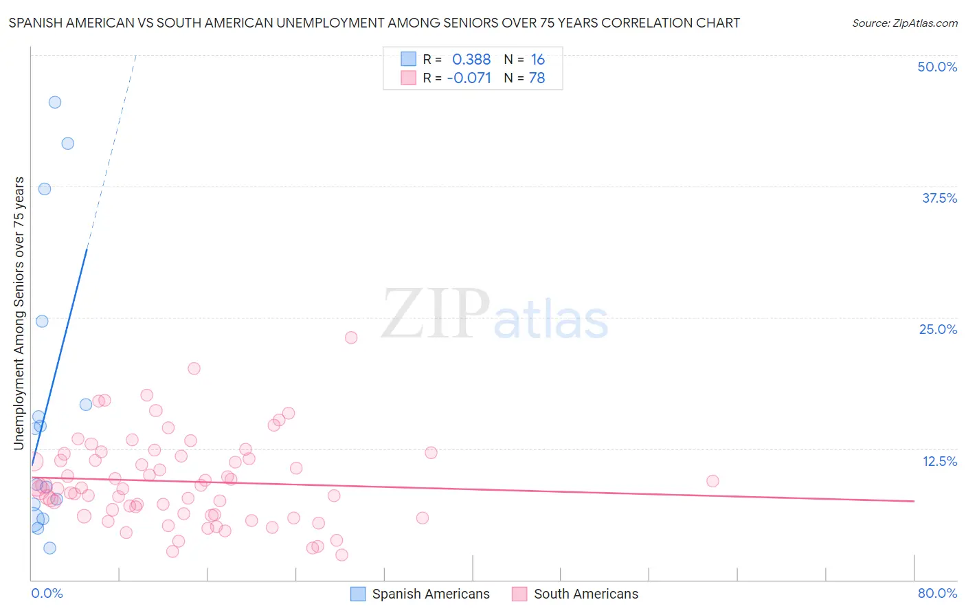 Spanish American vs South American Unemployment Among Seniors over 75 years