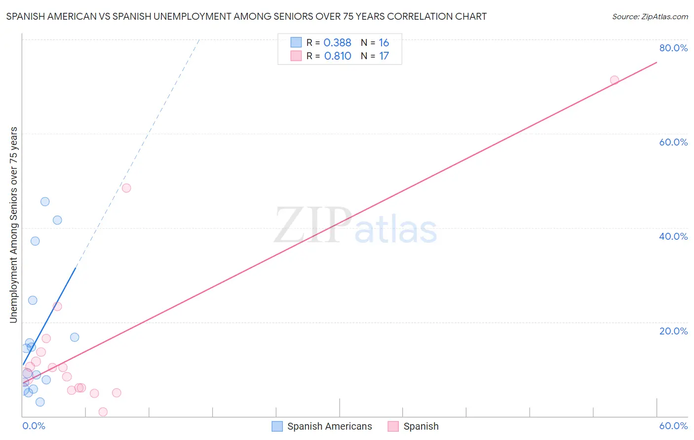 Spanish American vs Spanish Unemployment Among Seniors over 75 years
