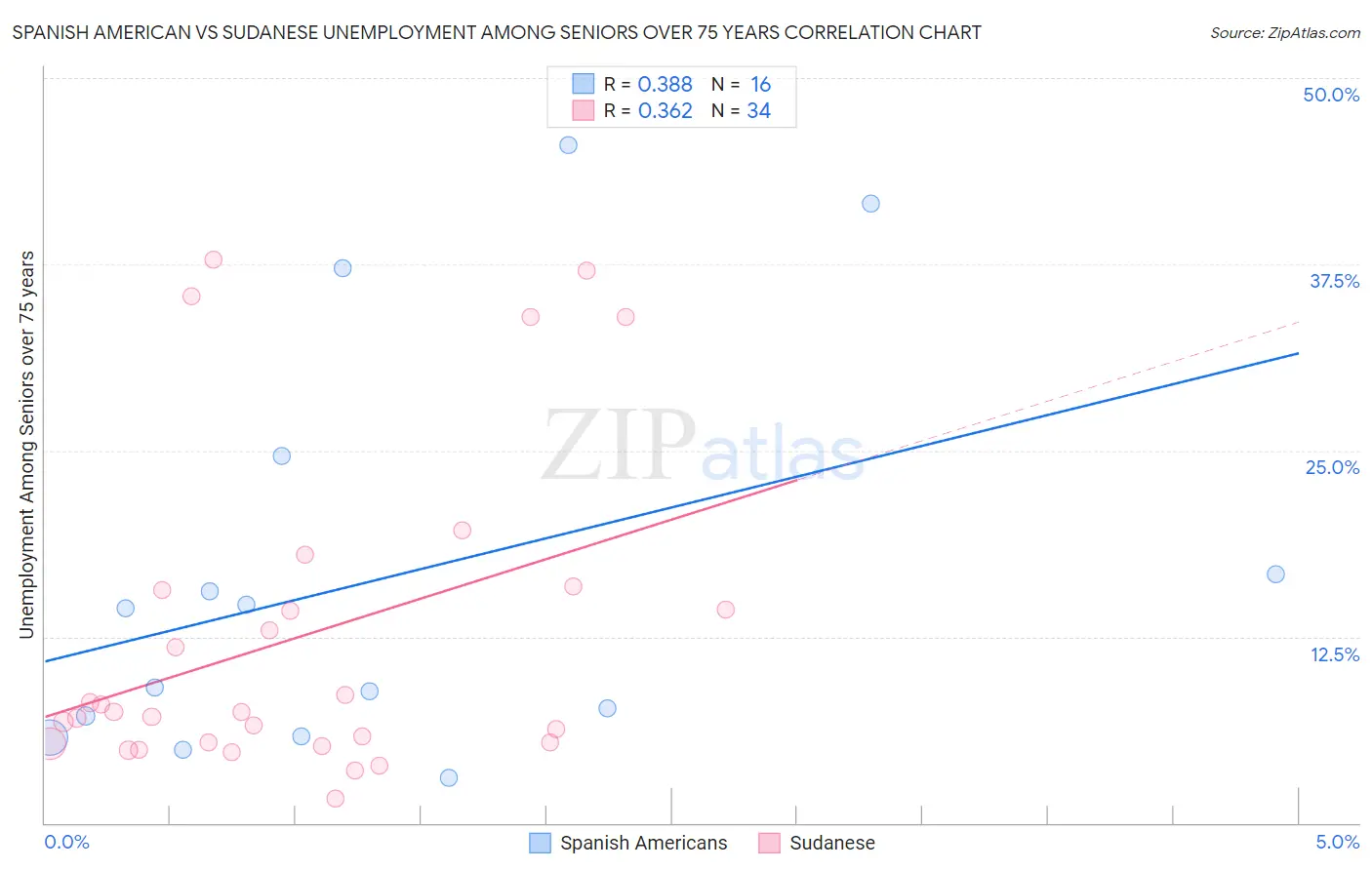Spanish American vs Sudanese Unemployment Among Seniors over 75 years