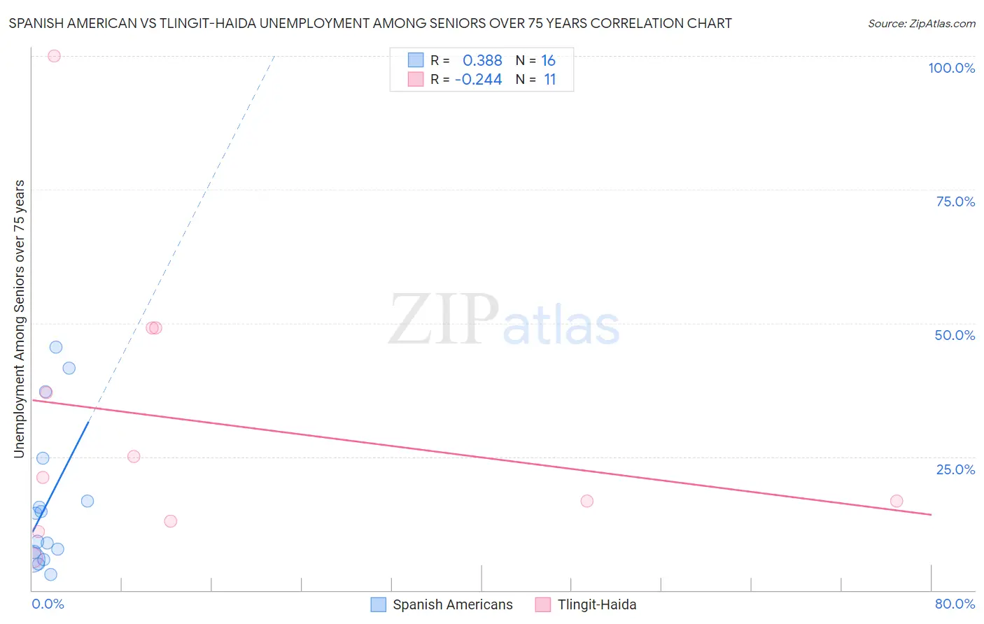 Spanish American vs Tlingit-Haida Unemployment Among Seniors over 75 years