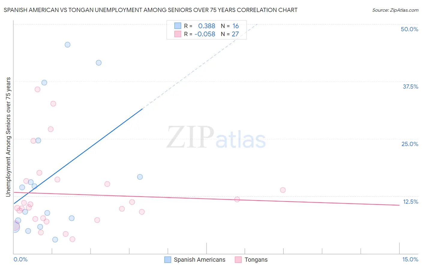 Spanish American vs Tongan Unemployment Among Seniors over 75 years