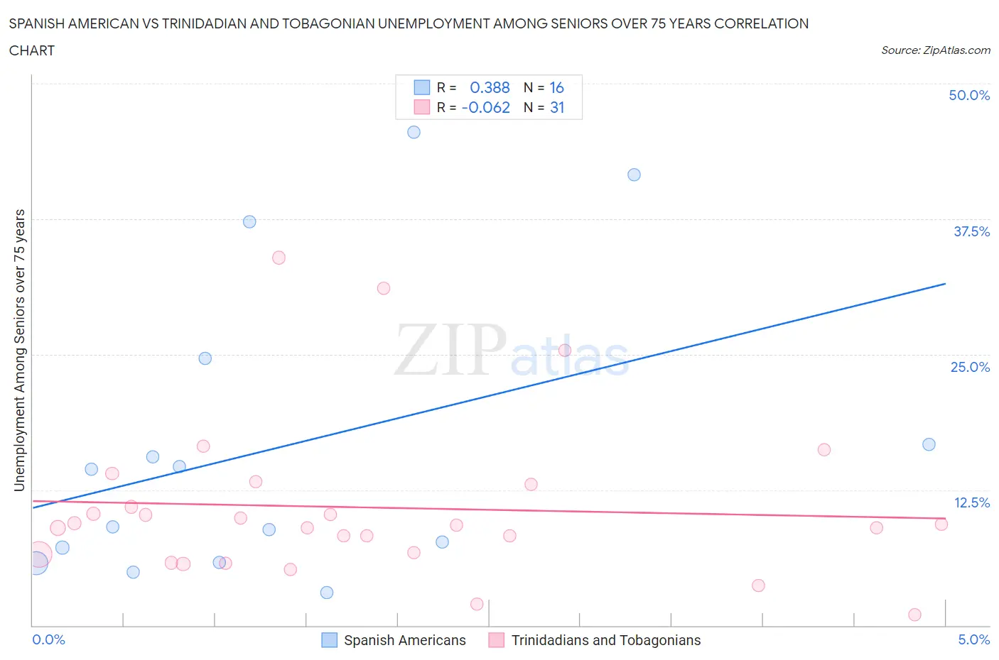 Spanish American vs Trinidadian and Tobagonian Unemployment Among Seniors over 75 years