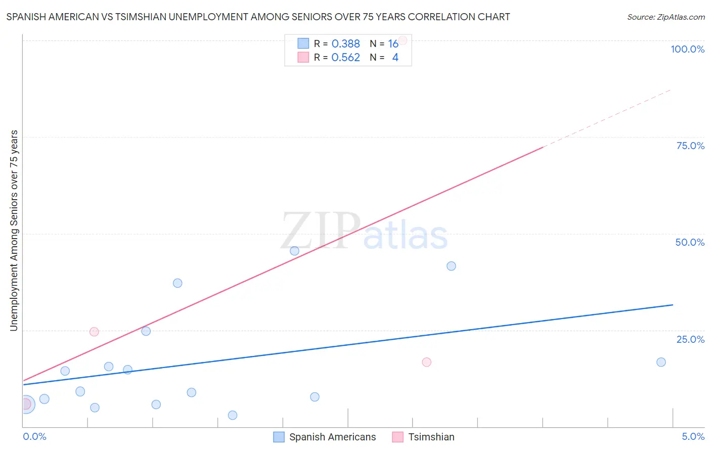 Spanish American vs Tsimshian Unemployment Among Seniors over 75 years