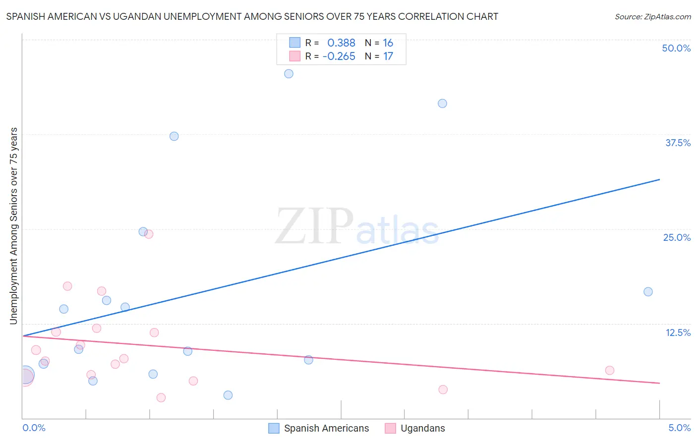 Spanish American vs Ugandan Unemployment Among Seniors over 75 years