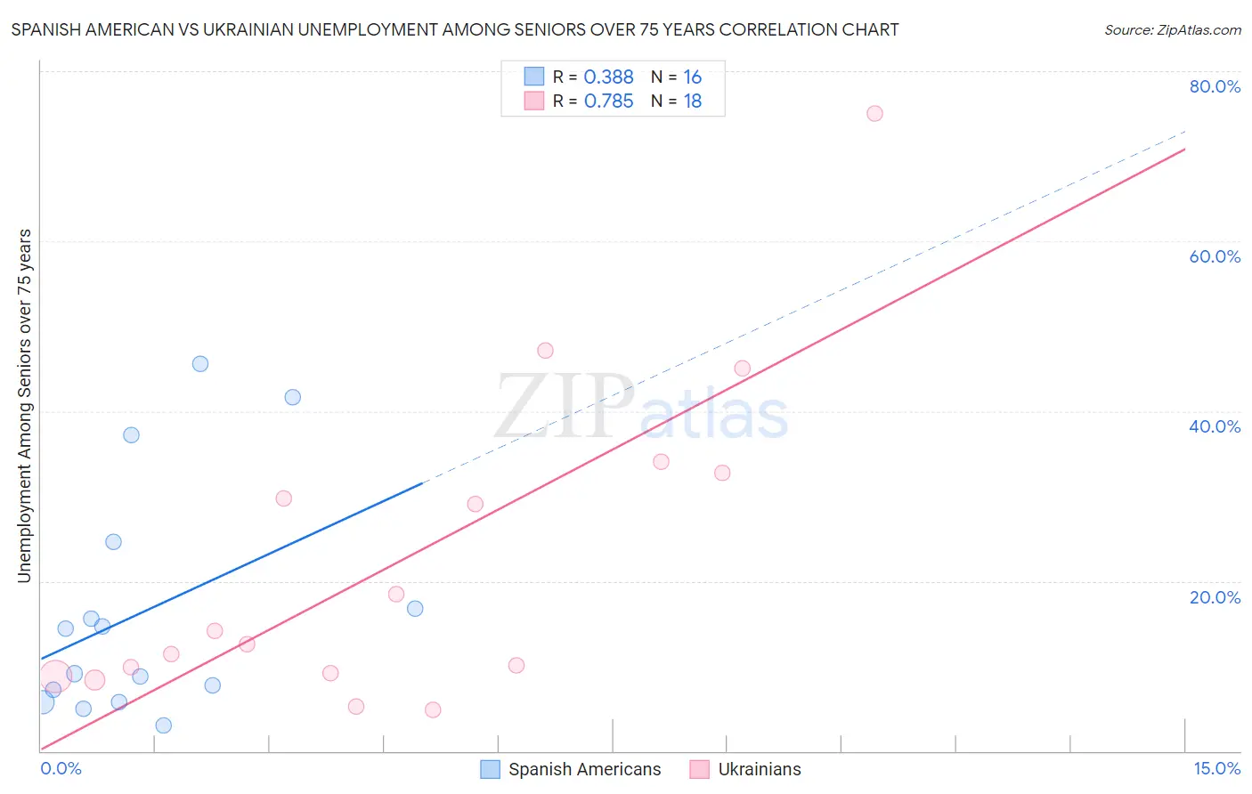 Spanish American vs Ukrainian Unemployment Among Seniors over 75 years