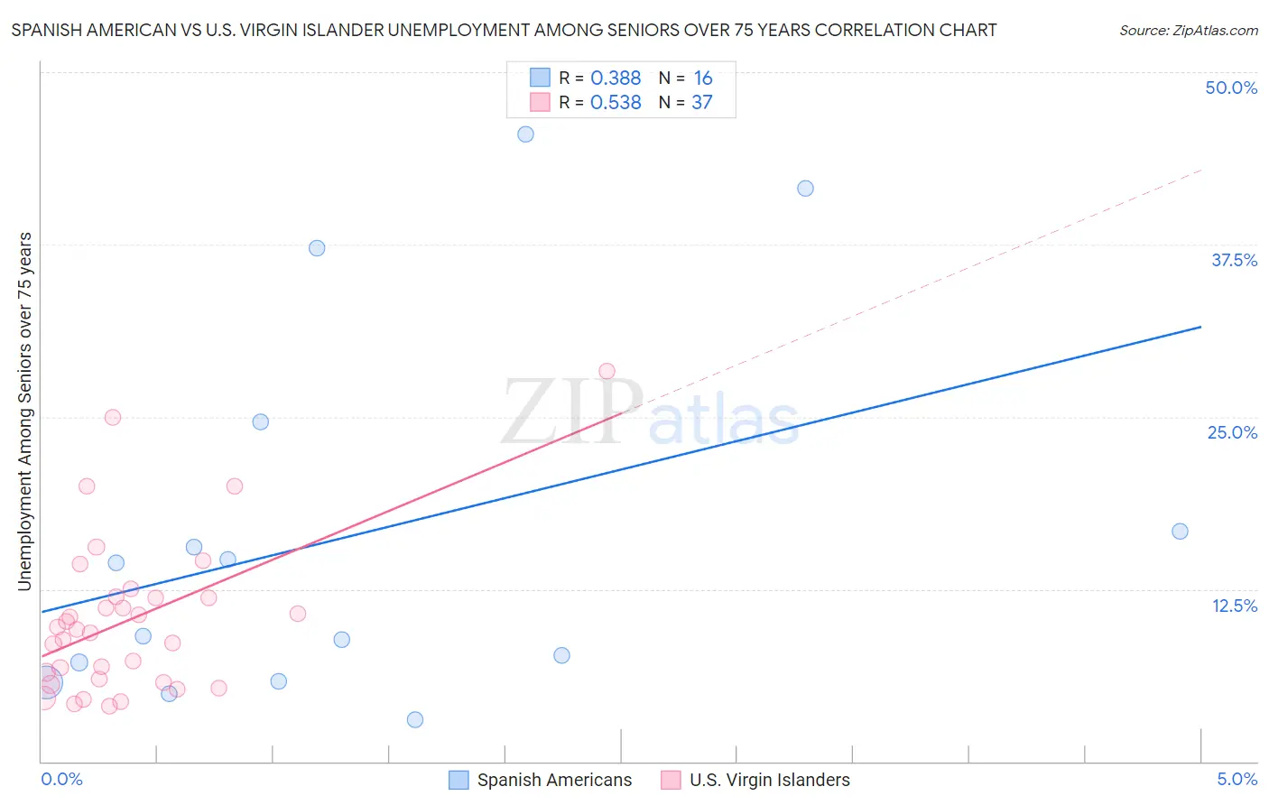 Spanish American vs U.S. Virgin Islander Unemployment Among Seniors over 75 years