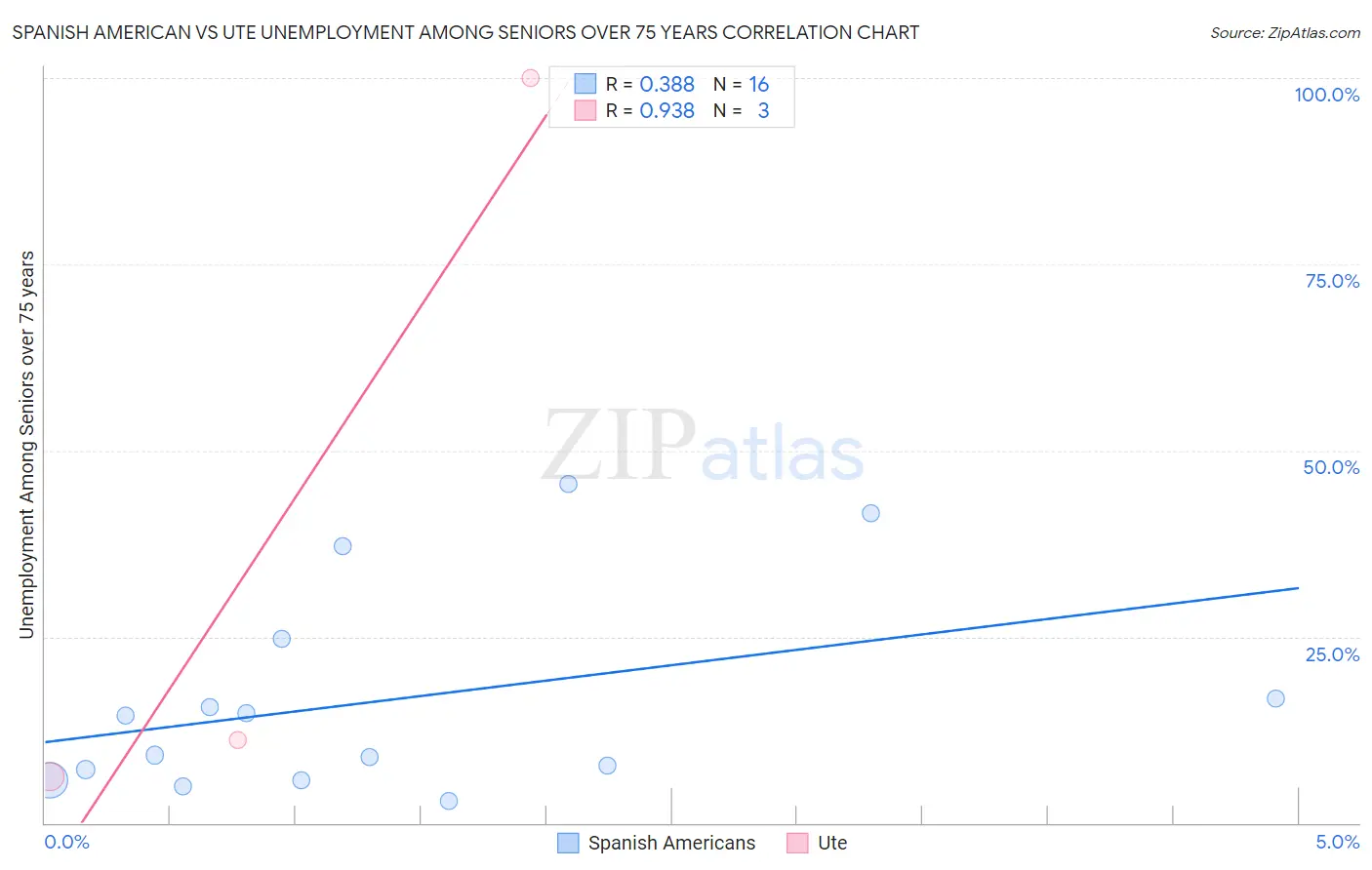 Spanish American vs Ute Unemployment Among Seniors over 75 years