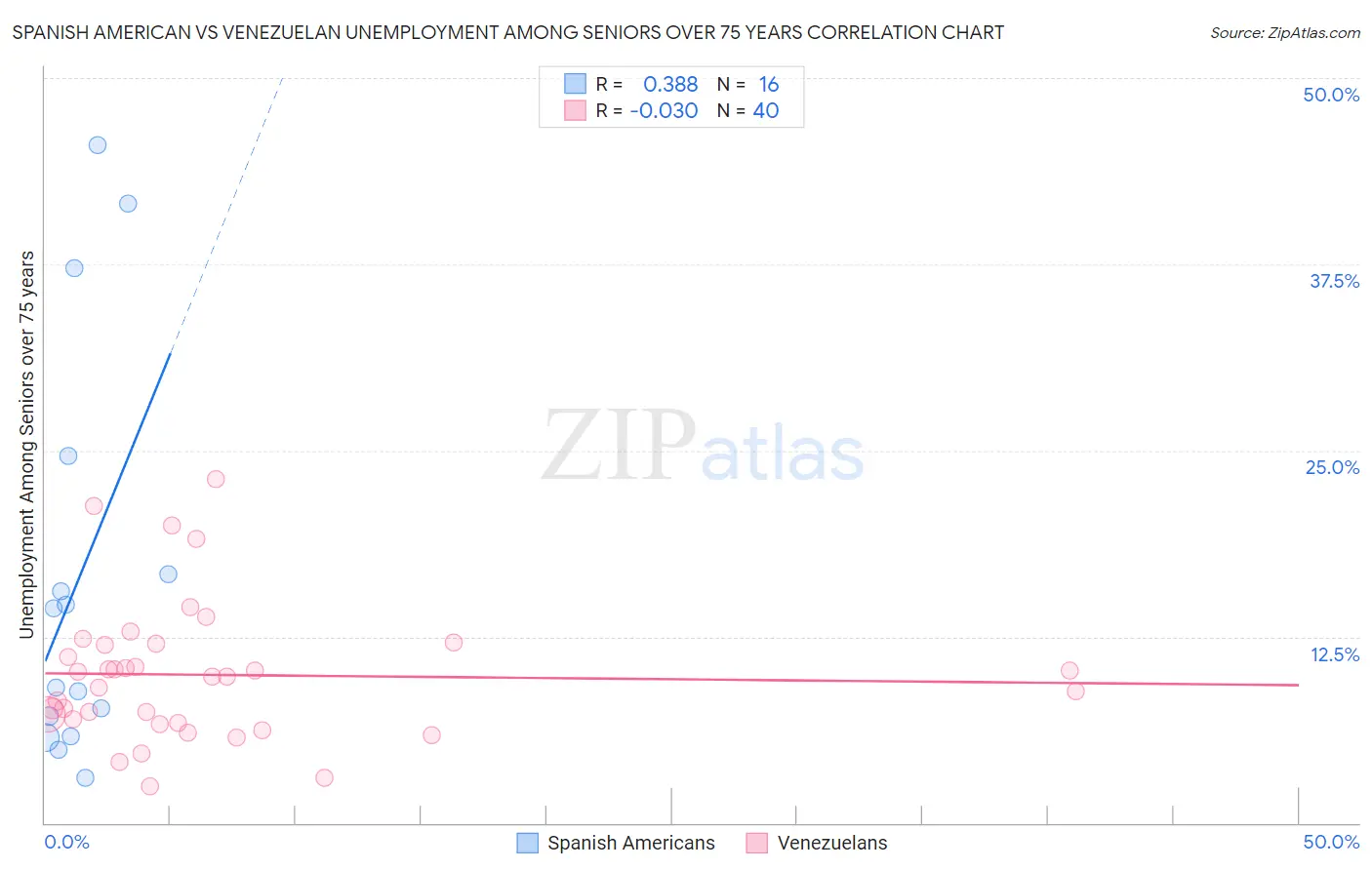Spanish American vs Venezuelan Unemployment Among Seniors over 75 years