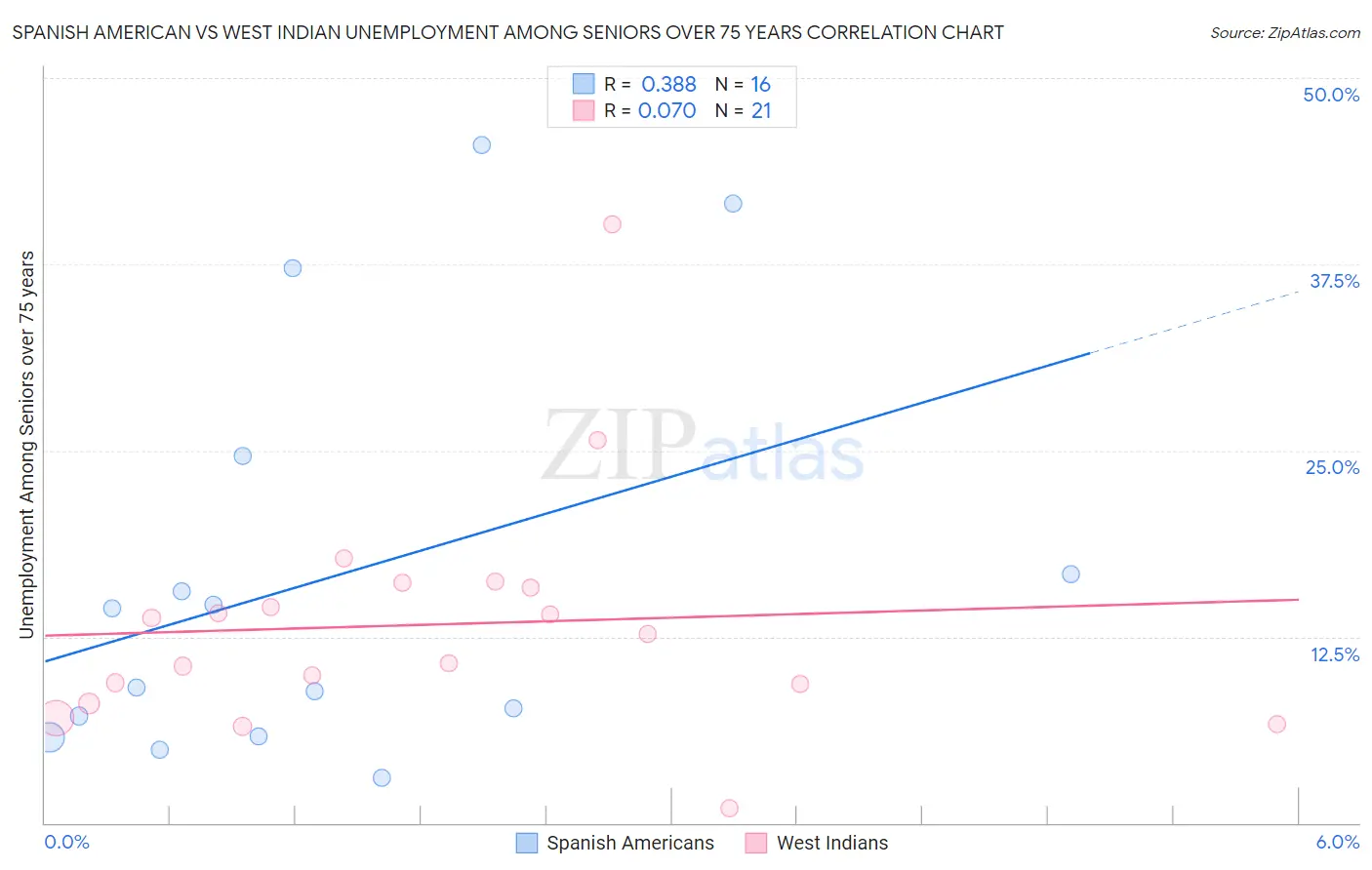 Spanish American vs West Indian Unemployment Among Seniors over 75 years