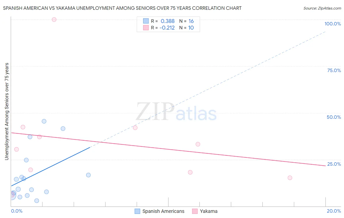 Spanish American vs Yakama Unemployment Among Seniors over 75 years