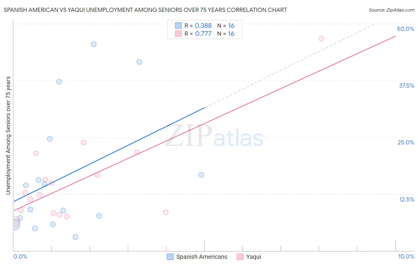 Spanish American vs Yaqui Unemployment Among Seniors over 75 years