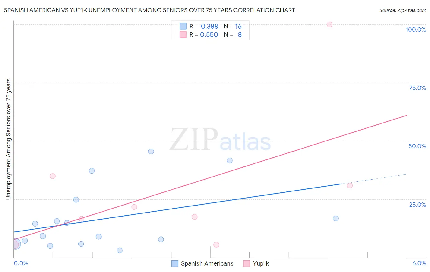 Spanish American vs Yup'ik Unemployment Among Seniors over 75 years