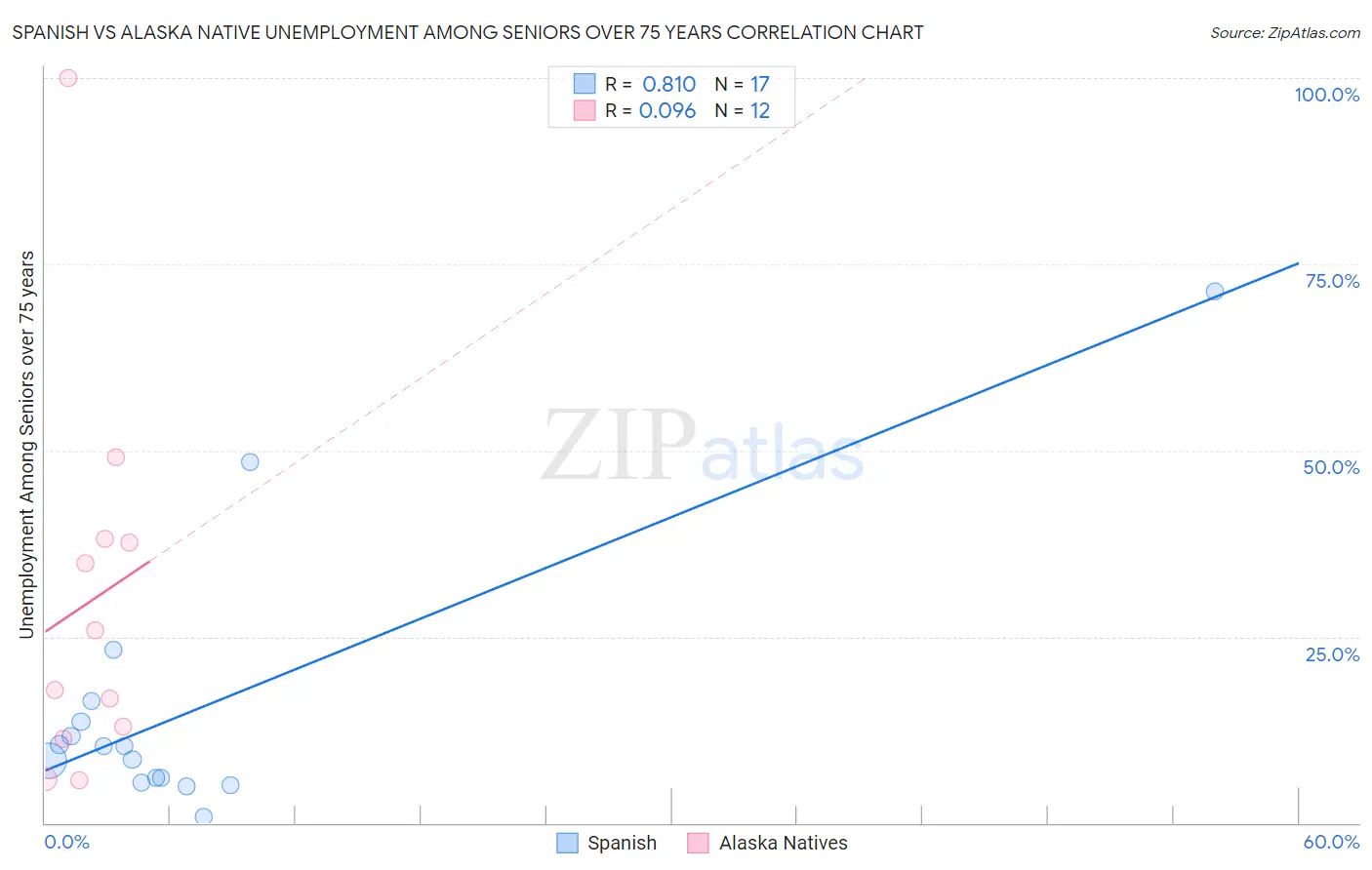 Spanish vs Alaska Native Unemployment Among Seniors over 75 years