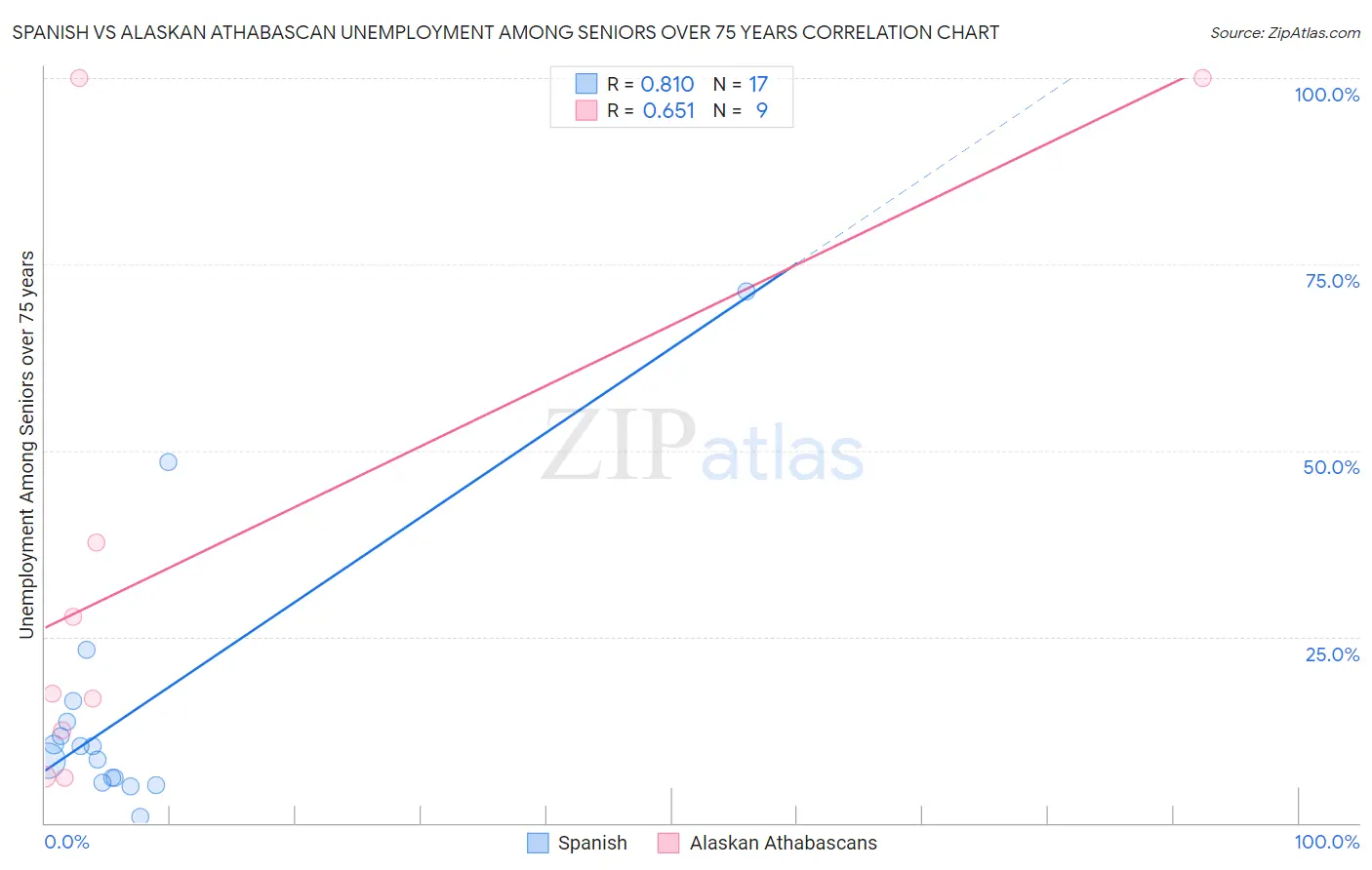 Spanish vs Alaskan Athabascan Unemployment Among Seniors over 75 years