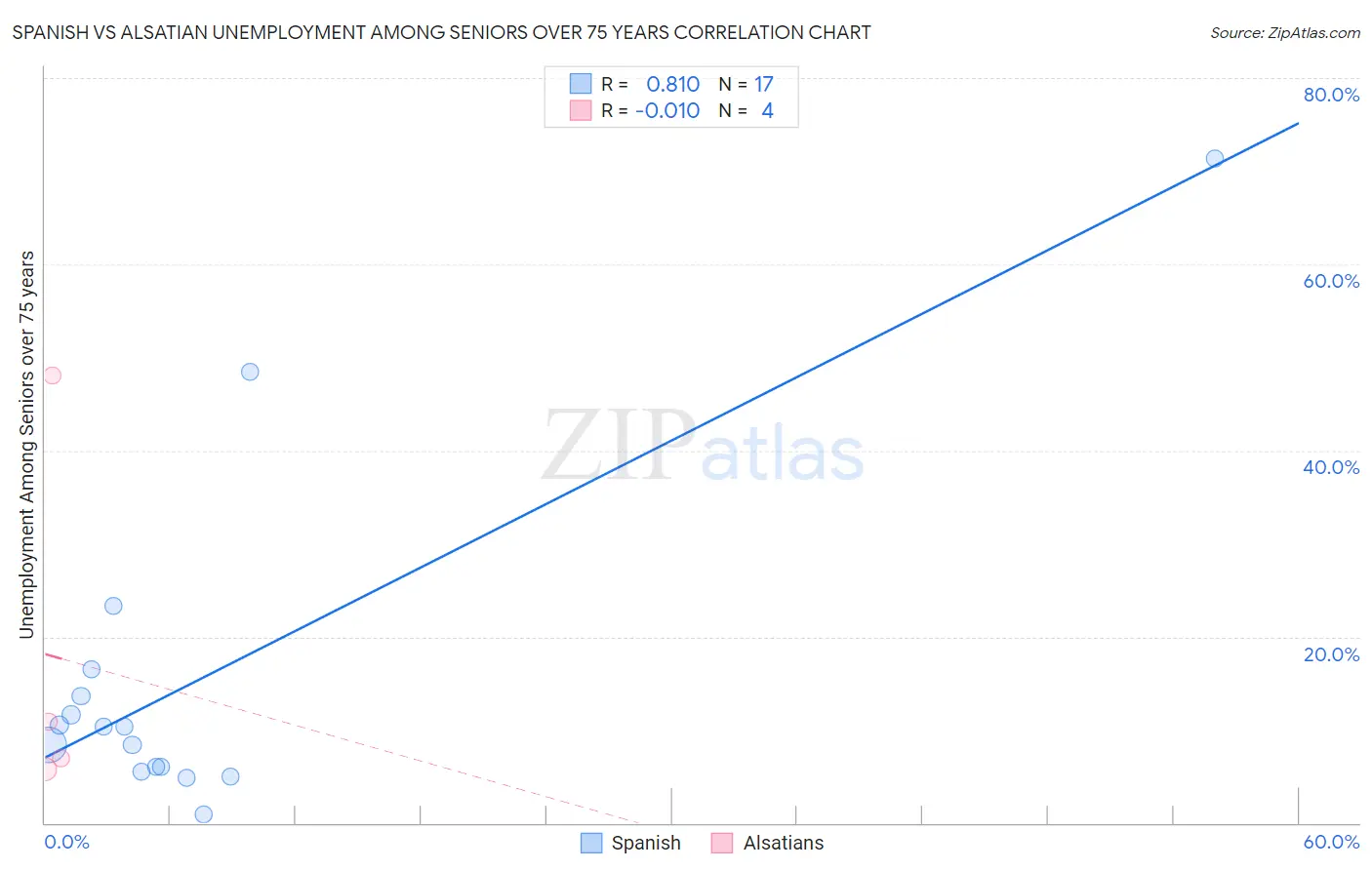 Spanish vs Alsatian Unemployment Among Seniors over 75 years