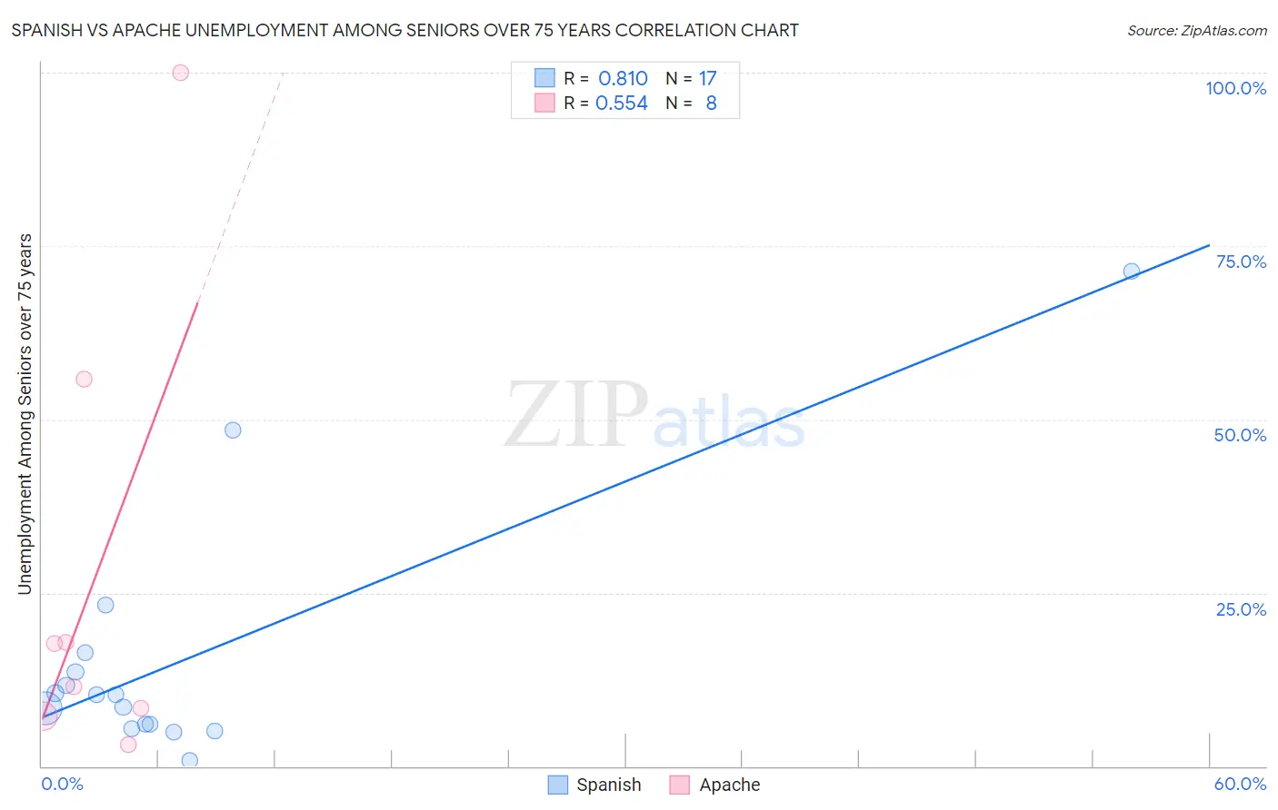 Spanish vs Apache Unemployment Among Seniors over 75 years