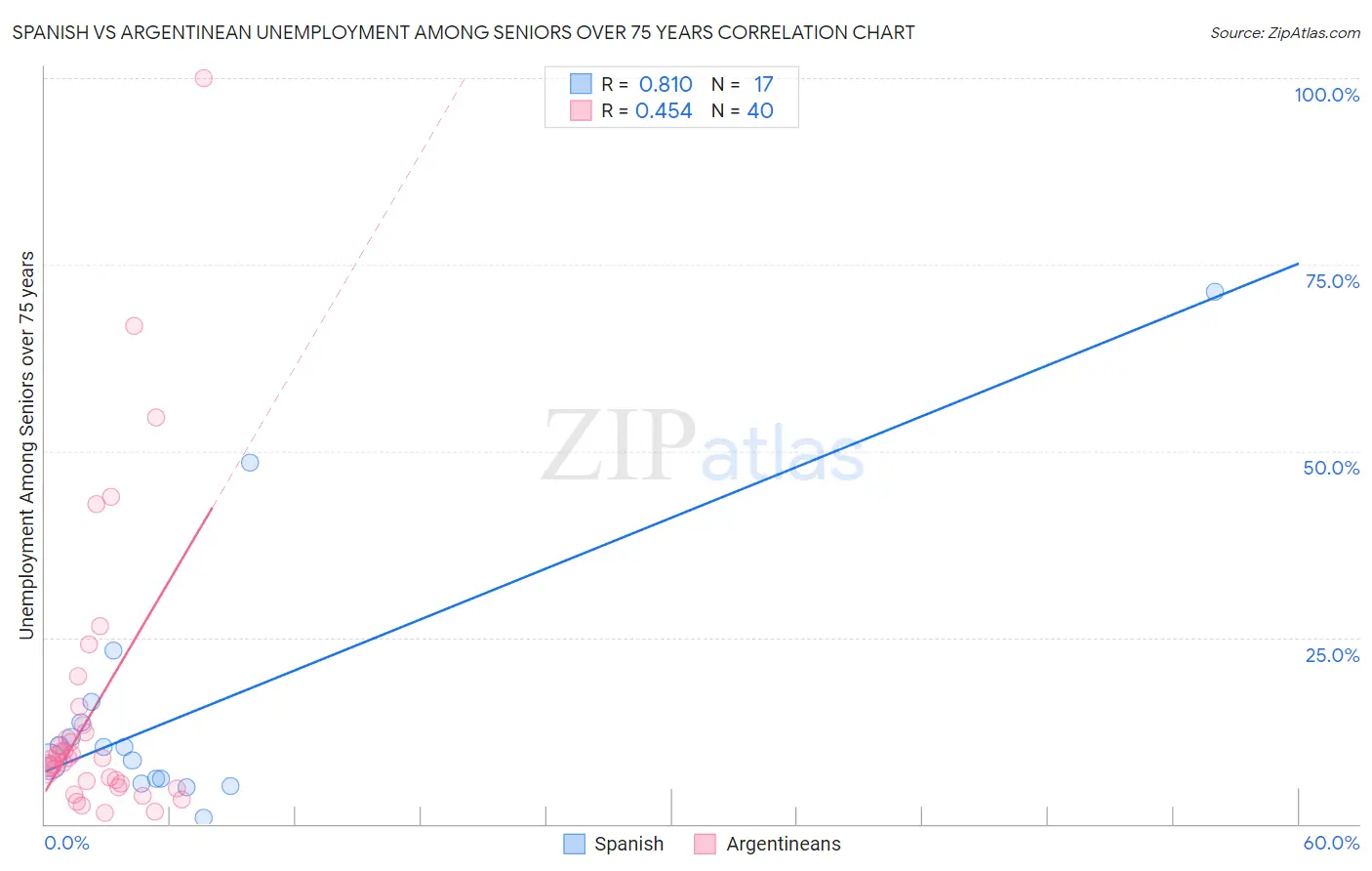 Spanish vs Argentinean Unemployment Among Seniors over 75 years