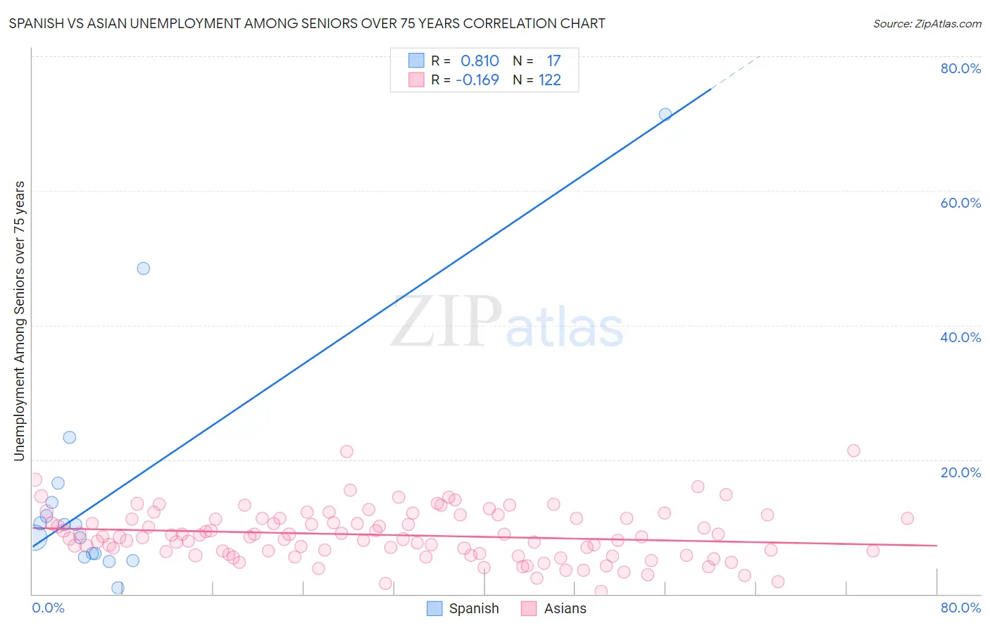 Spanish vs Asian Unemployment Among Seniors over 75 years