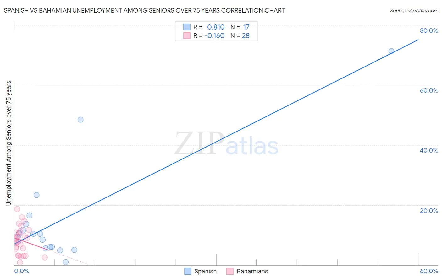 Spanish vs Bahamian Unemployment Among Seniors over 75 years