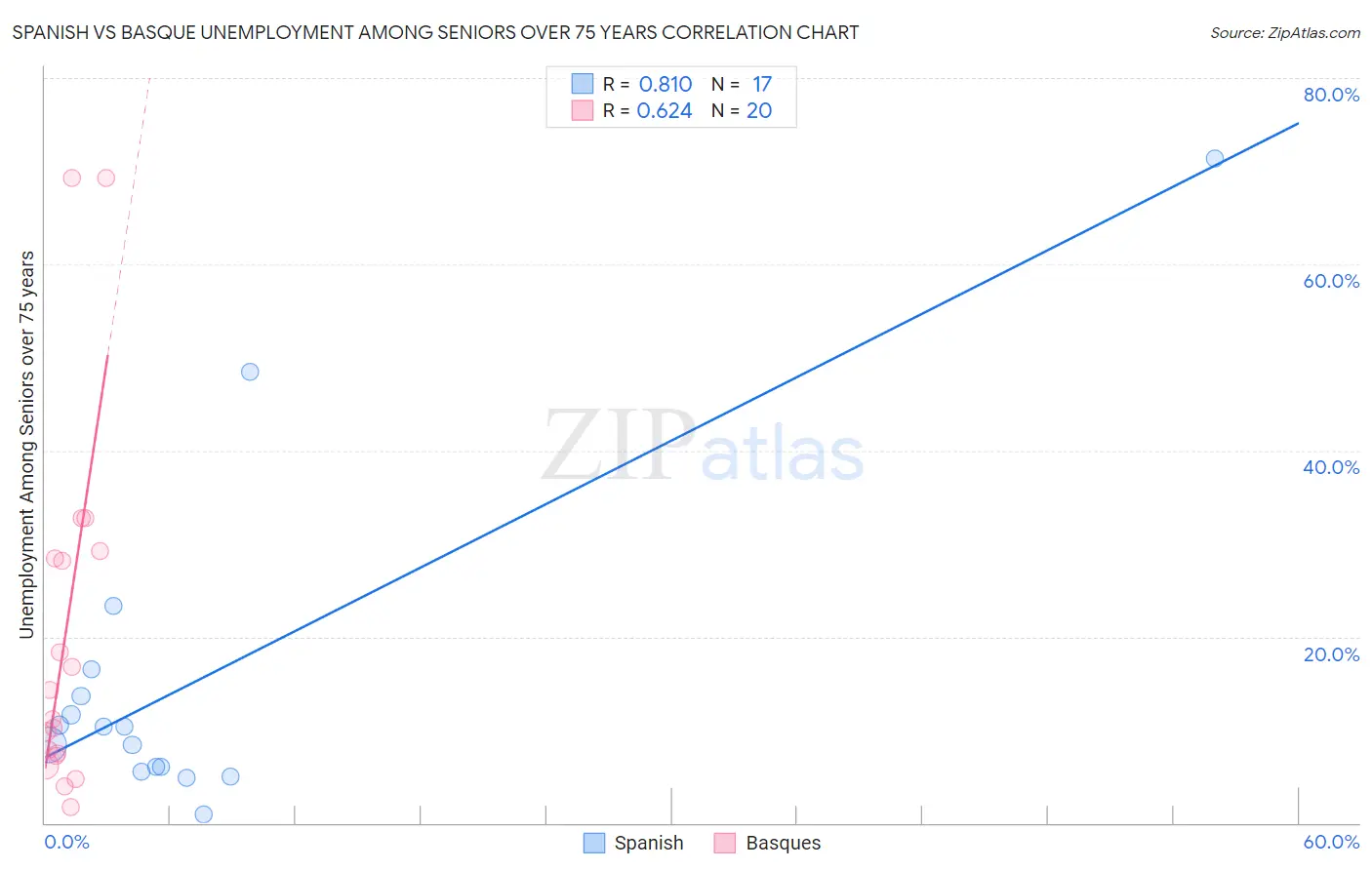 Spanish vs Basque Unemployment Among Seniors over 75 years