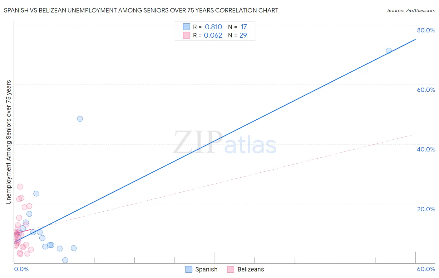 Spanish vs Belizean Unemployment Among Seniors over 75 years