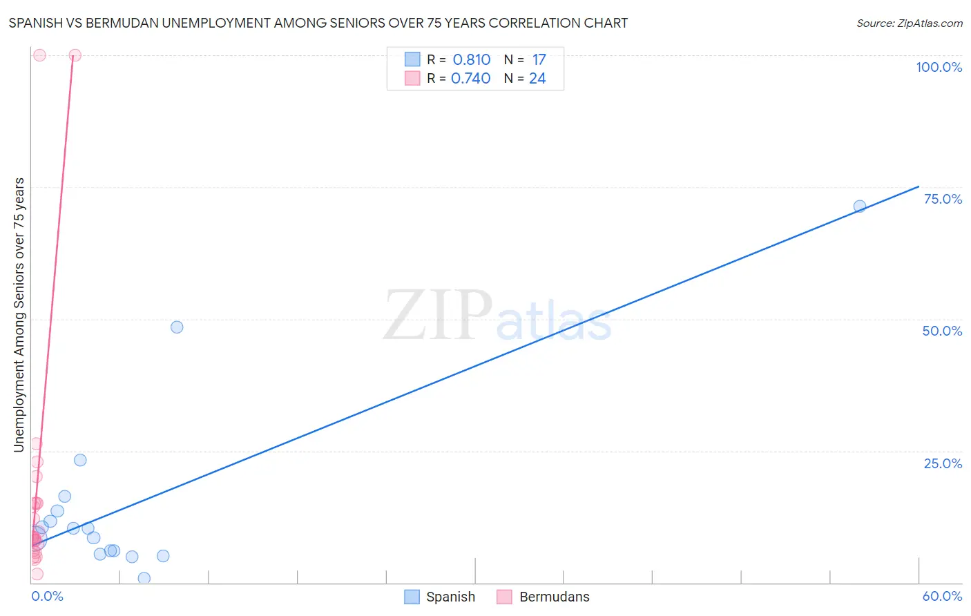Spanish vs Bermudan Unemployment Among Seniors over 75 years