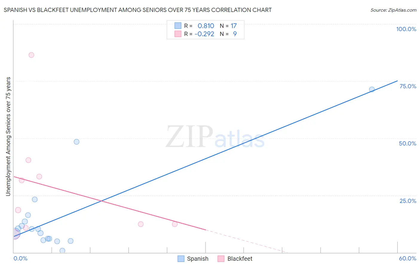 Spanish vs Blackfeet Unemployment Among Seniors over 75 years