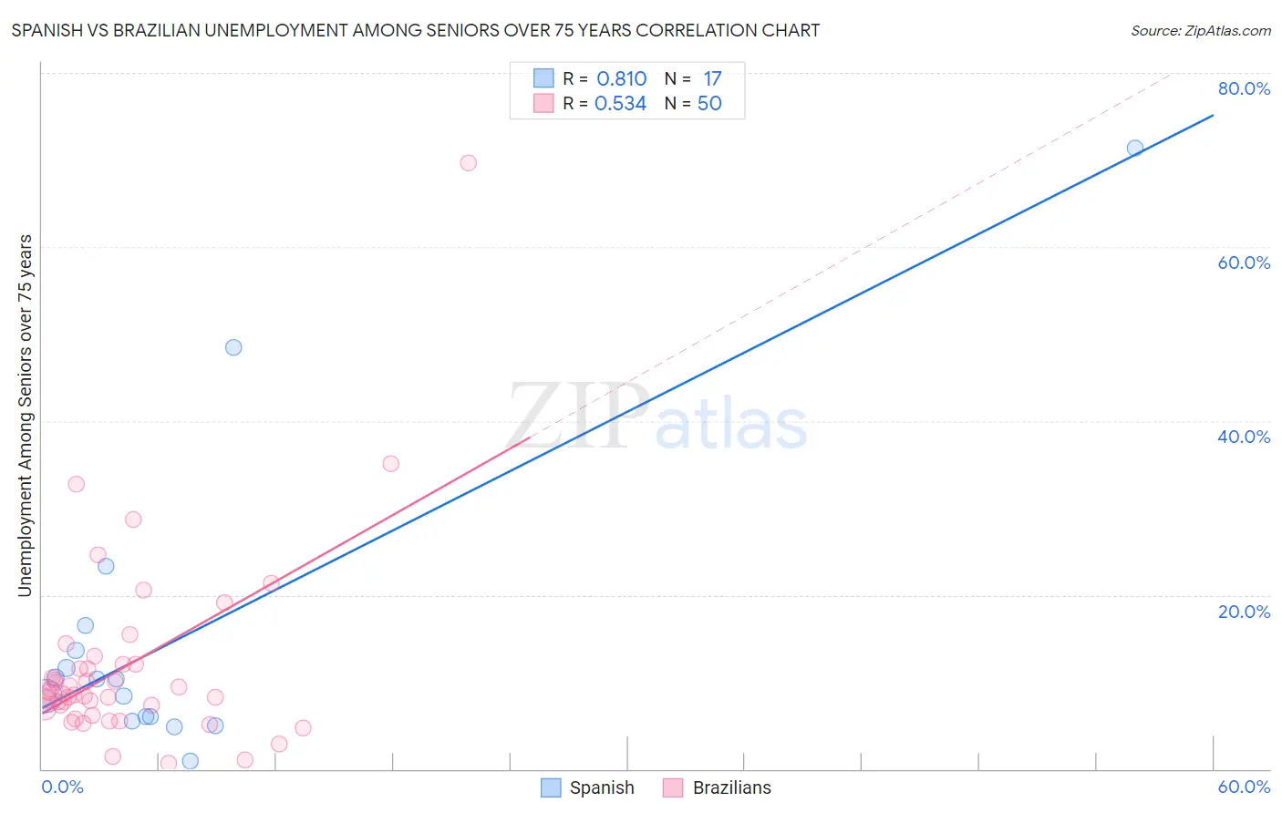 Spanish vs Brazilian Unemployment Among Seniors over 75 years