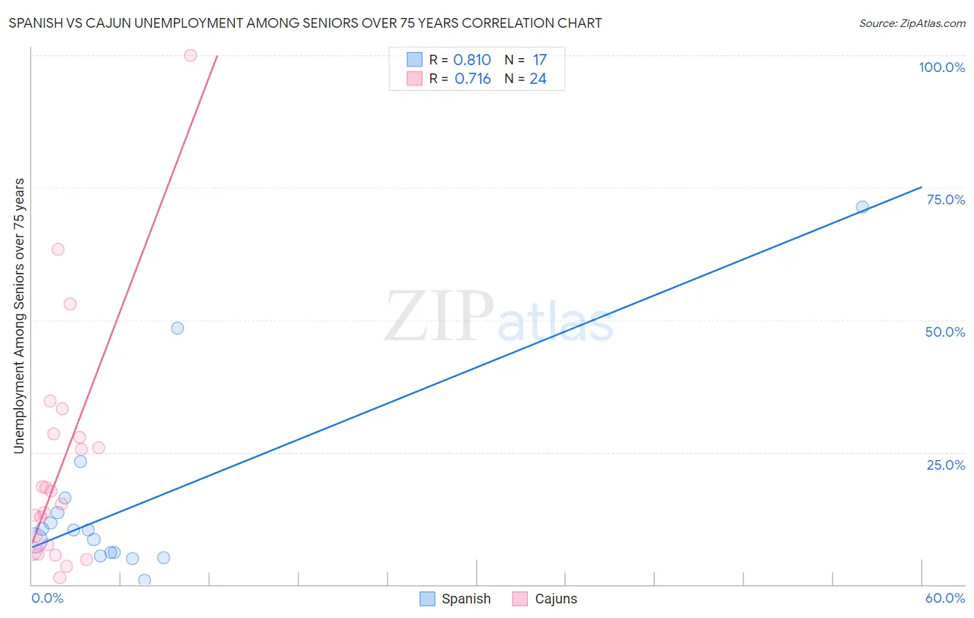 Spanish vs Cajun Unemployment Among Seniors over 75 years