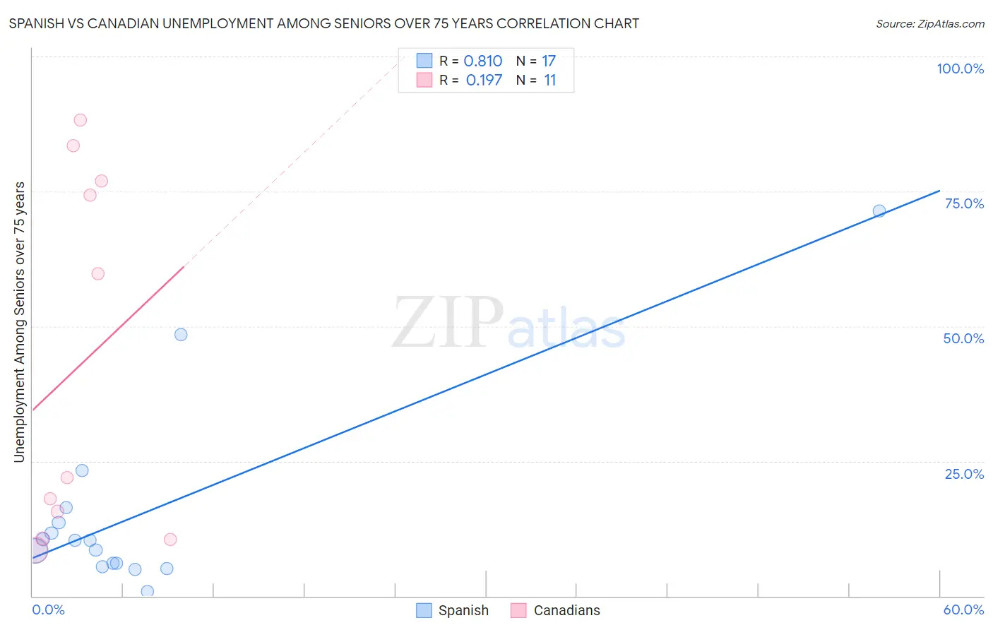 Spanish vs Canadian Unemployment Among Seniors over 75 years