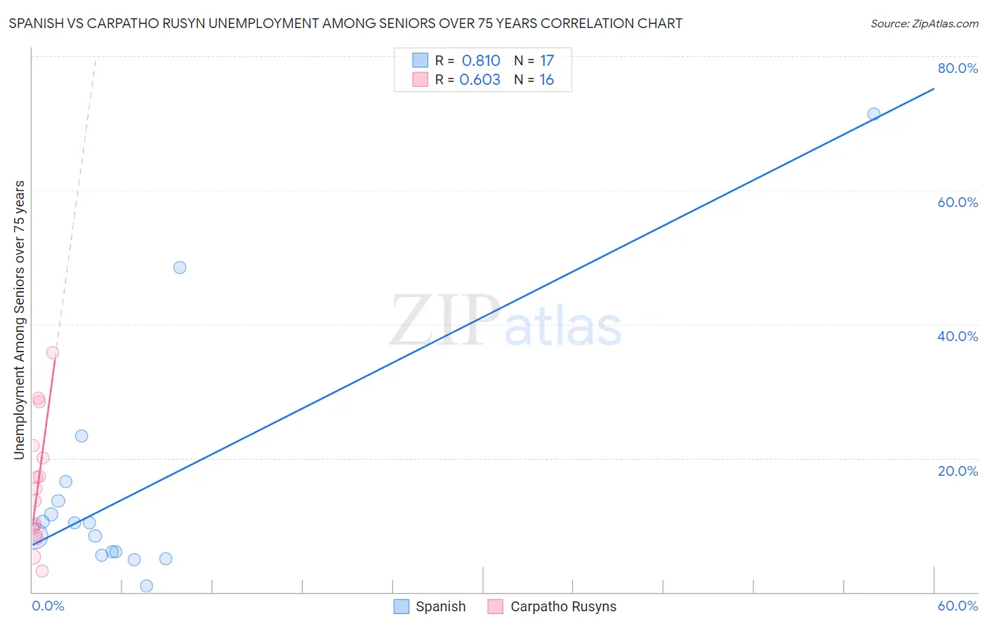 Spanish vs Carpatho Rusyn Unemployment Among Seniors over 75 years