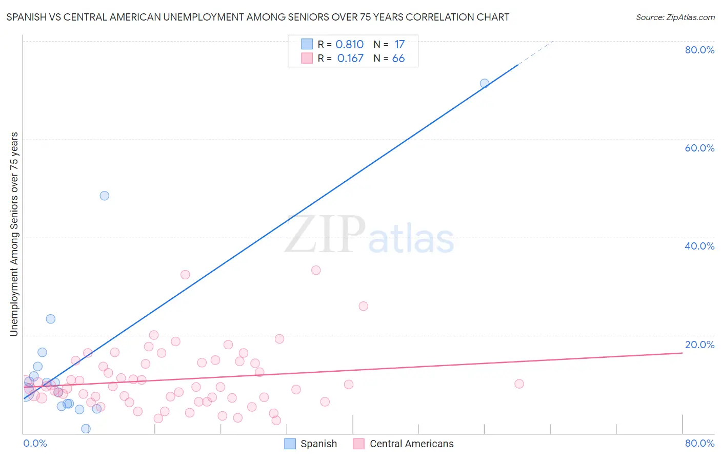 Spanish vs Central American Unemployment Among Seniors over 75 years