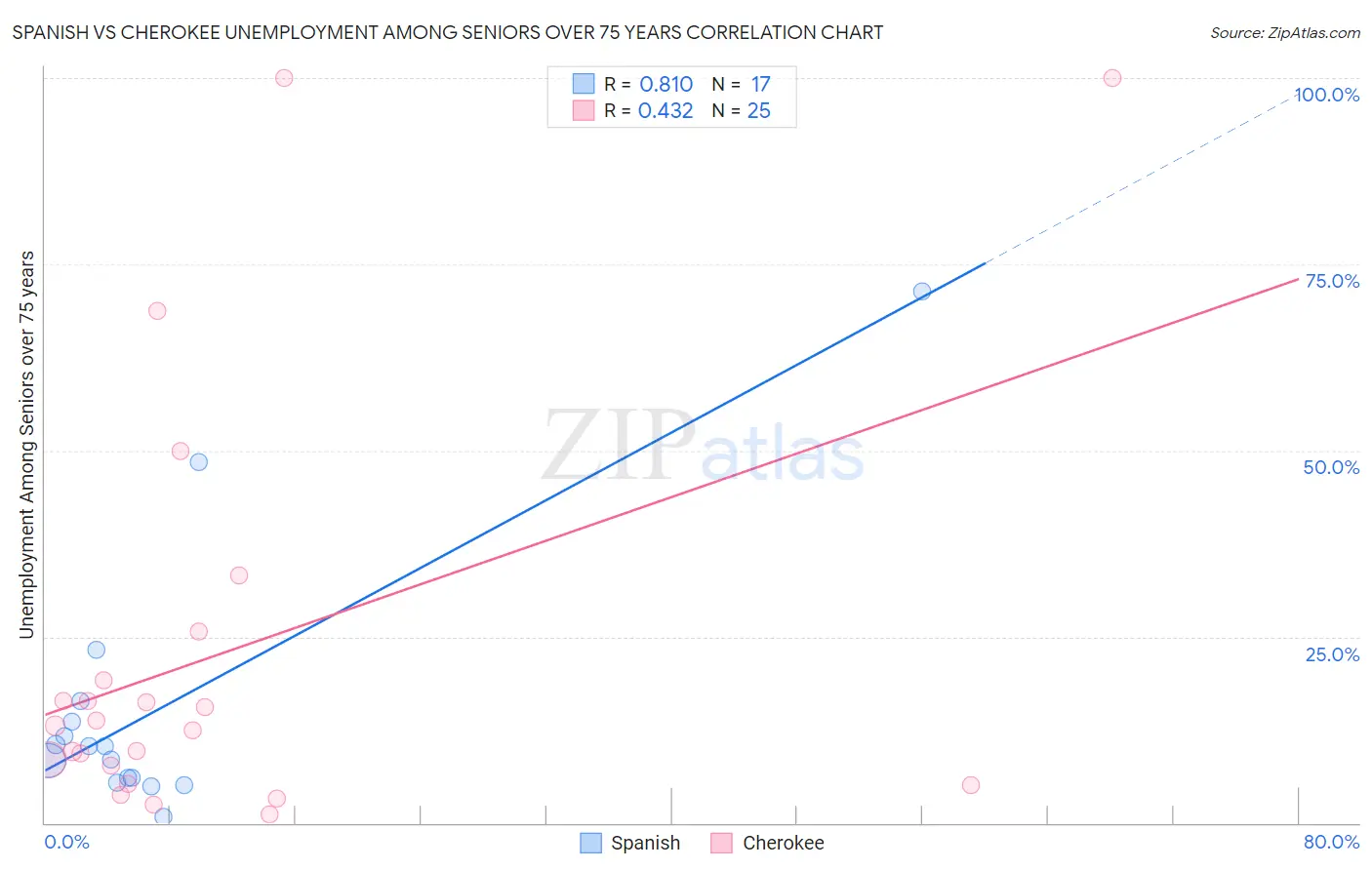 Spanish vs Cherokee Unemployment Among Seniors over 75 years