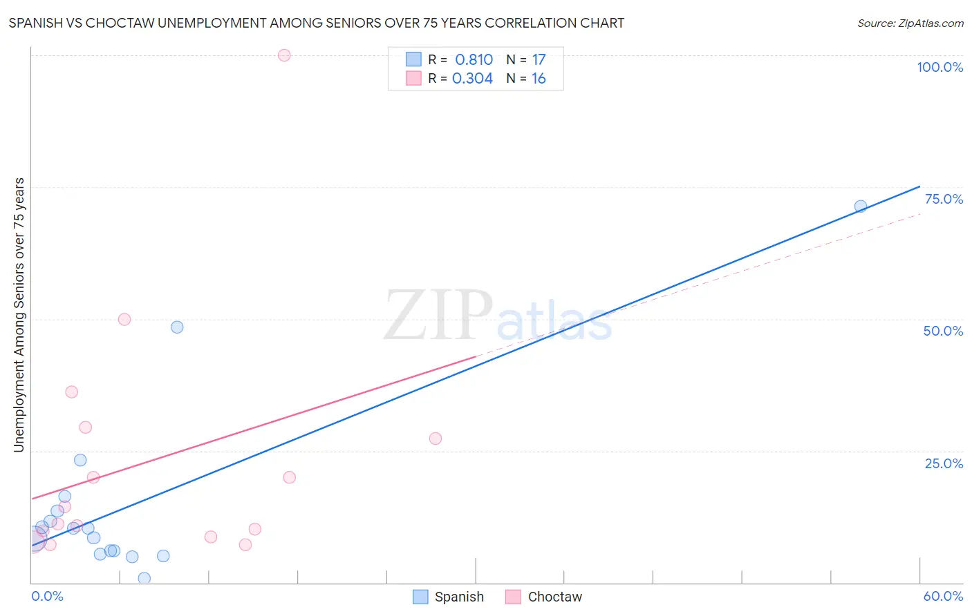 Spanish vs Choctaw Unemployment Among Seniors over 75 years