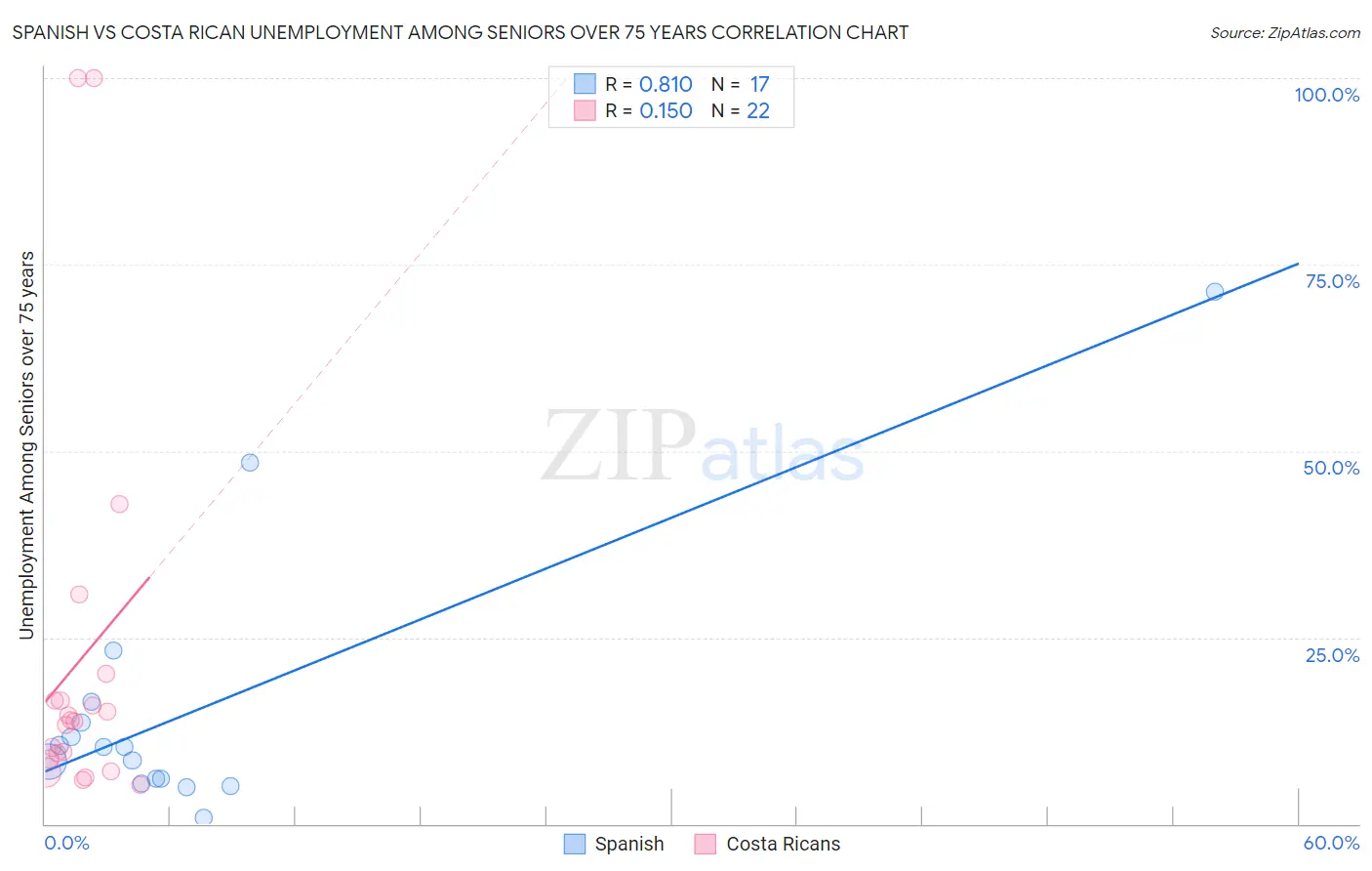 Spanish vs Costa Rican Unemployment Among Seniors over 75 years
