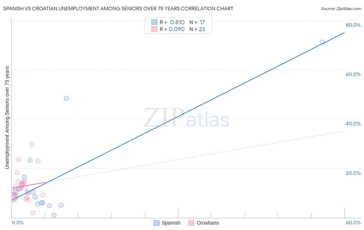 Spanish vs Croatian Unemployment Among Seniors over 75 years