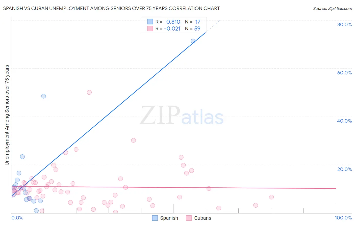 Spanish vs Cuban Unemployment Among Seniors over 75 years