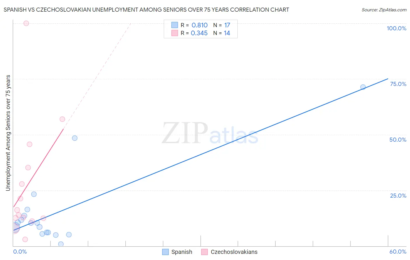 Spanish vs Czechoslovakian Unemployment Among Seniors over 75 years